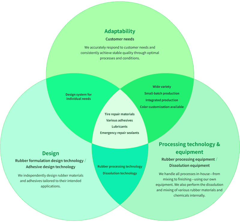 This diagram shows what Maruni Industry can do: production of many varieties in small lots, integrated manufacturing, color support, design for individual needs, rubber processing technology, dissolution technology, tire repair materials, various adhesives, lubricants, emergency repair materials, and more.