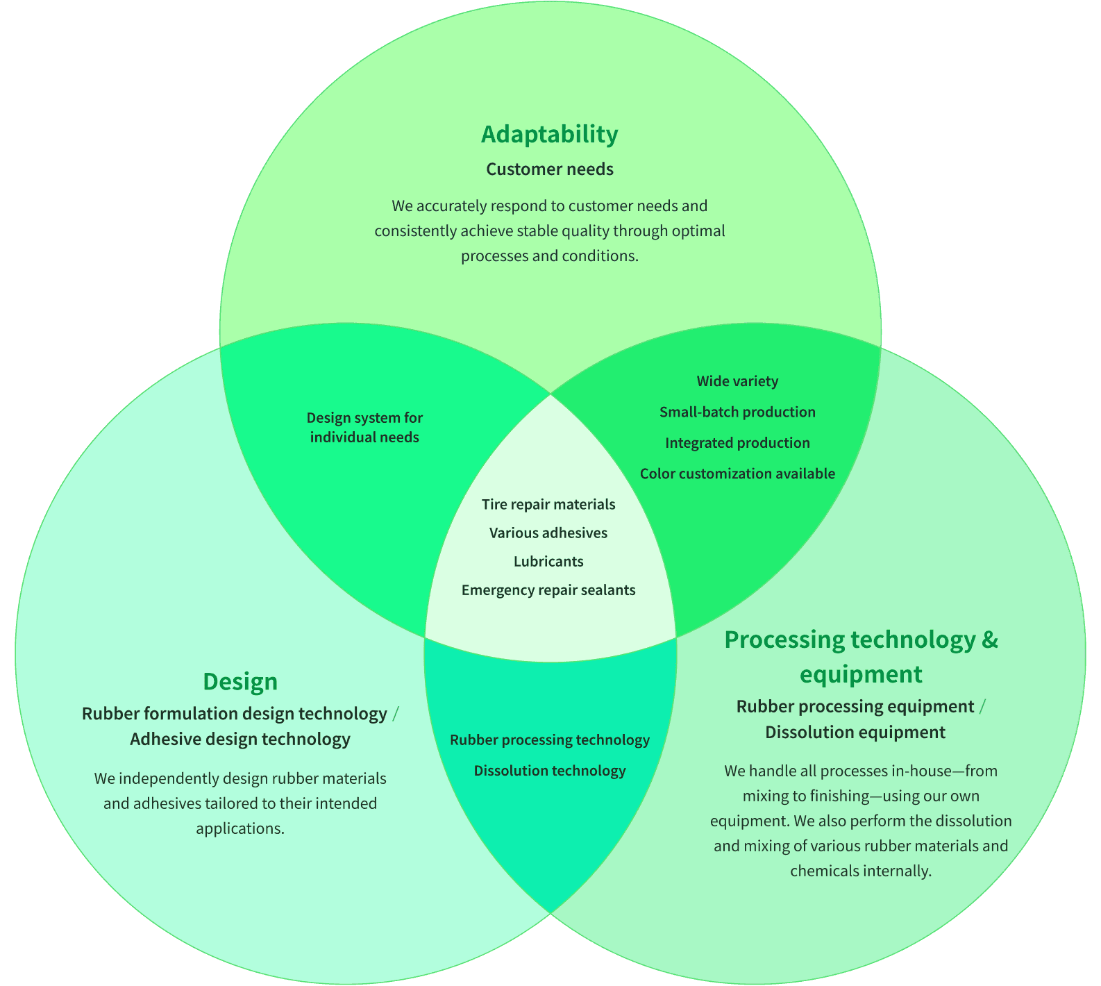 This diagram shows what Maruni Industry can do: production of many varieties in small lots, integrated manufacturing, color support, design for individual needs, rubber processing technology, dissolution technology, tire repair materials, various adhesives, lubricants, emergency repair materials, and more.