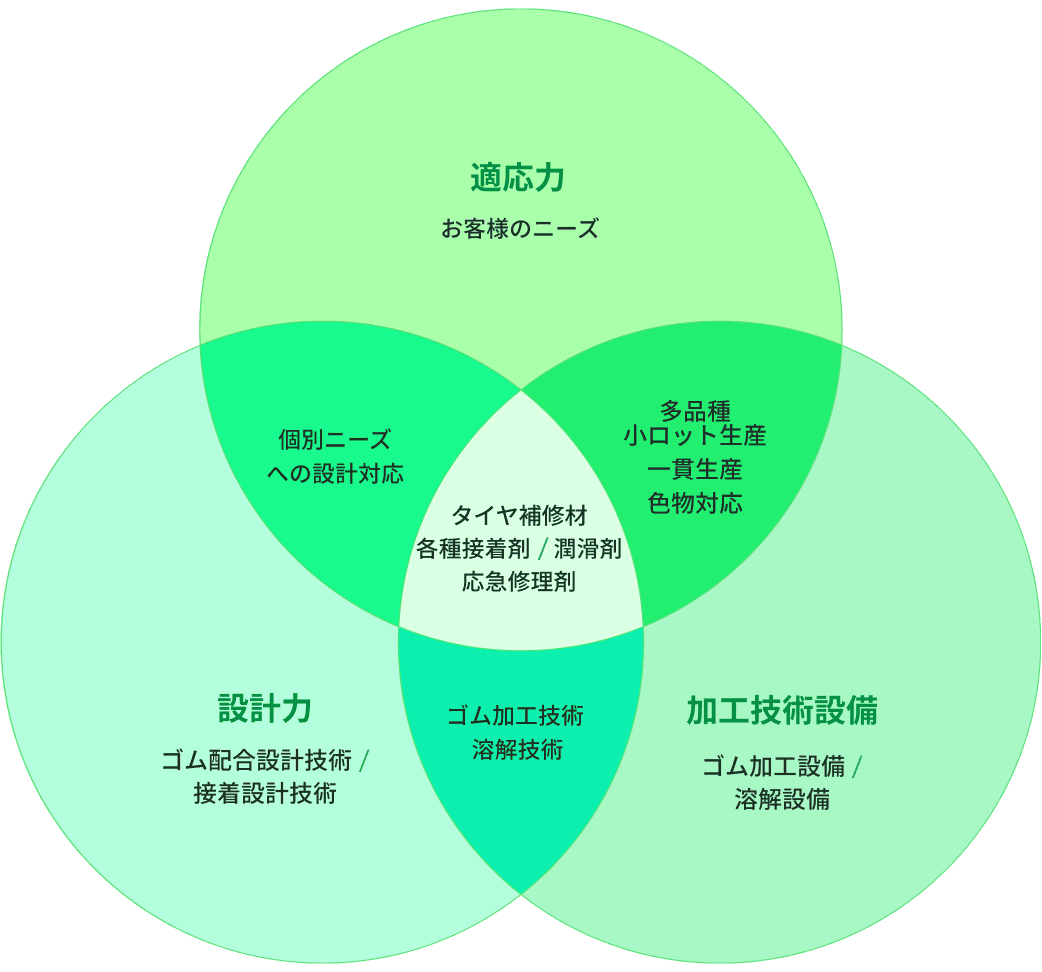 マルニ工業にできることを示す図。多品種小ロット生産、一貫生産、色物対応、個別ニーズへの設計対応、ゴム加工技術、溶解技術、タイヤ補修剤、各種接着剤、潤滑剤、応急修理剤などがある。